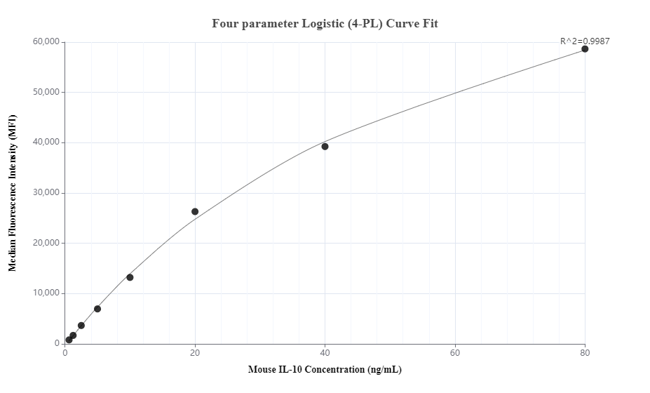 Cytometric bead array standard curve of MP00507-1